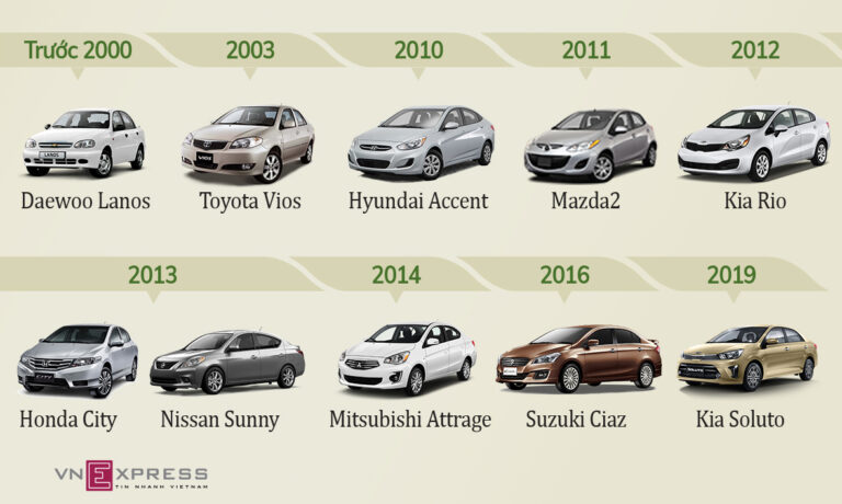 20 năm Vios và các đối thủ