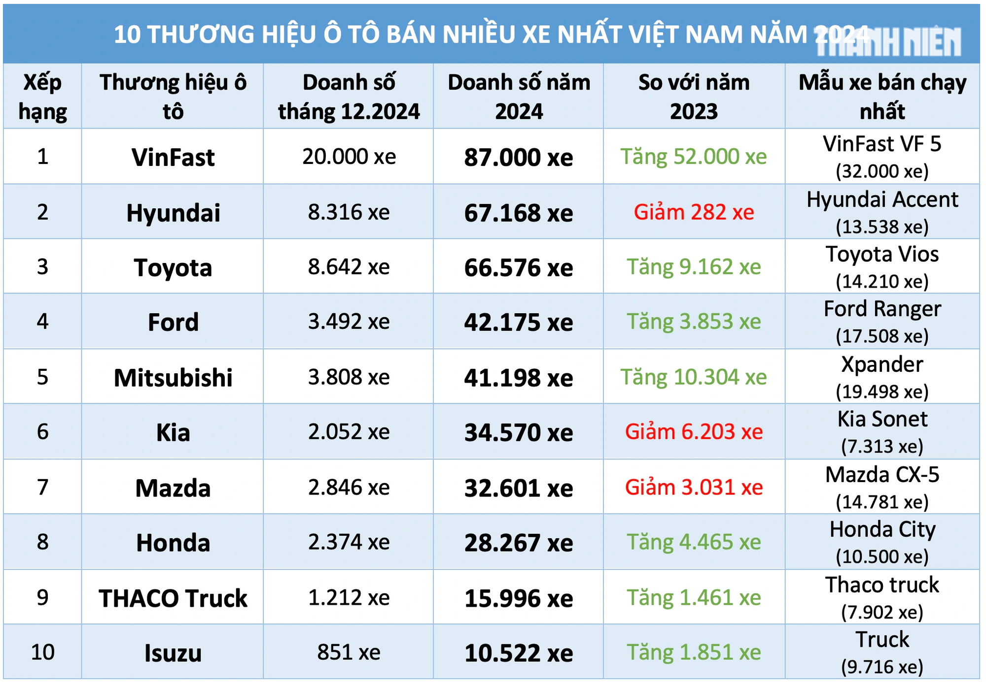 Ô tô hãng nào được người Việt ưa chuộng, chọn mua nhiều nhất năm 2024?- Ảnh 4. Ô tô hãng nào được người Việt ưa chuộng, chọn mua nhiều nhất năm 2024?- Ảnh 4.