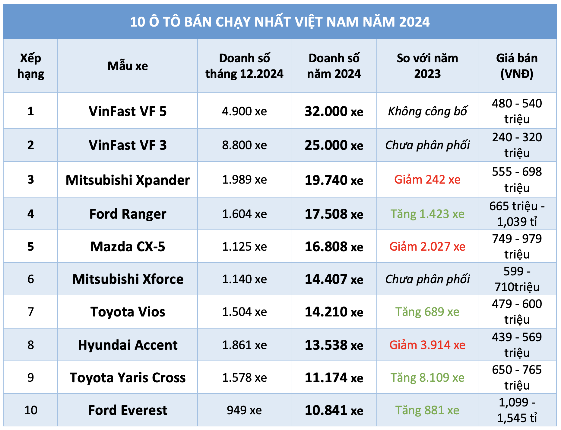 10 ô tô bán chạy nhất Việt Nam năm 2024: VinFast VF 5 soán ngôi Xpander- Ảnh 1. 10 ô tô bán chạy nhất Việt Nam năm 2024: VinFast VF 5 soán ngôi Xpander- Ảnh 1.