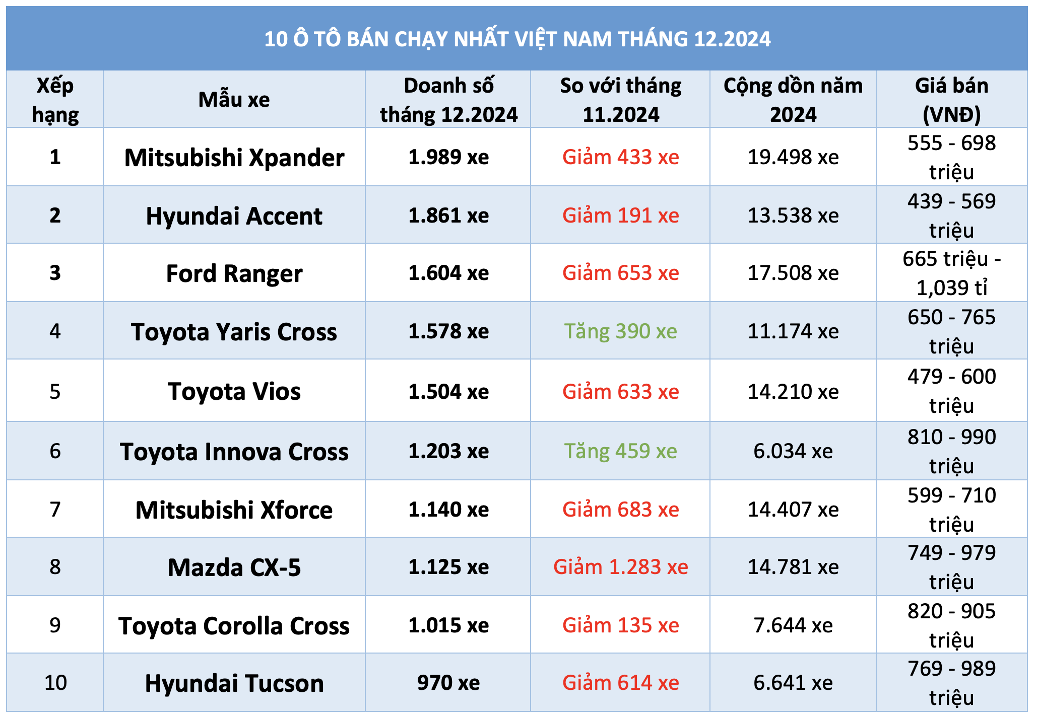 10 ô tô bán chạy nhất Việt Nam tháng 12.2024: Xe Nhật áp đảo, Xpander dẫn đầu- Ảnh 1. 10 ô tô bán chạy nhất Việt Nam tháng 12.2024: Xe Nhật áp đảo, Xpander dẫn đầu- Ảnh 1.