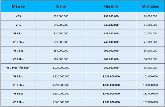 VinFast đồng loạt giảm giá nhiều mẫu xe, VF 3 còn dưới 300 triệu đồng - Ảnh 1.