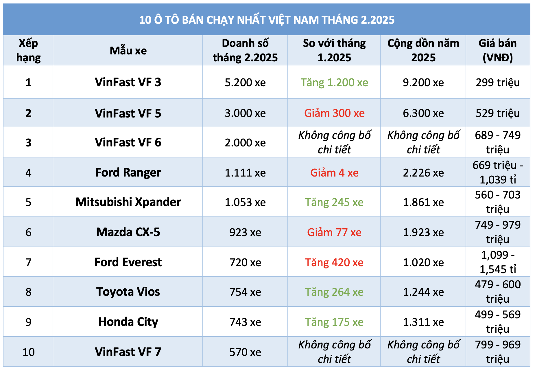 10 ô tô bán chạy nhất Việt Nam tháng 2.2025: Xe điện VinFast áp đảo - Ảnh 1.