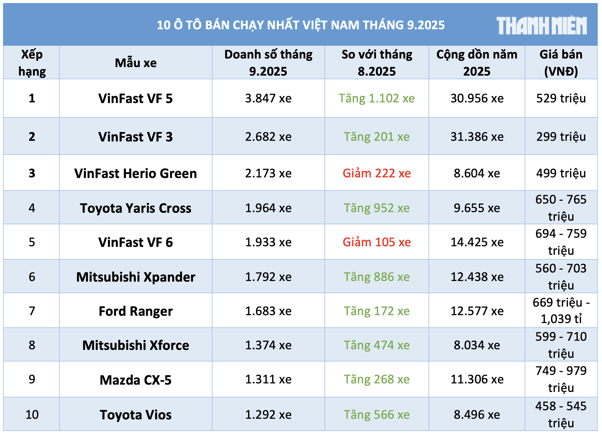 10 ô tô bán chạy nhất Việt Nam tháng 9.2025: VinFast áp đảo, VF5 dẫn đầu- Ảnh 1. 10 ô tô bán chạy nhất Việt Nam tháng 9.2025: VinFast áp đảo, VF5 dẫn đầu- Ảnh 1.