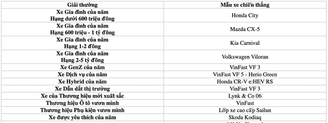 Car Choice Awards (CCA) 2025: VinFast thắng lớn - Ảnh 1. VinFast thắng lớn tại Car Choice Awards 2025 - Ảnh 1.