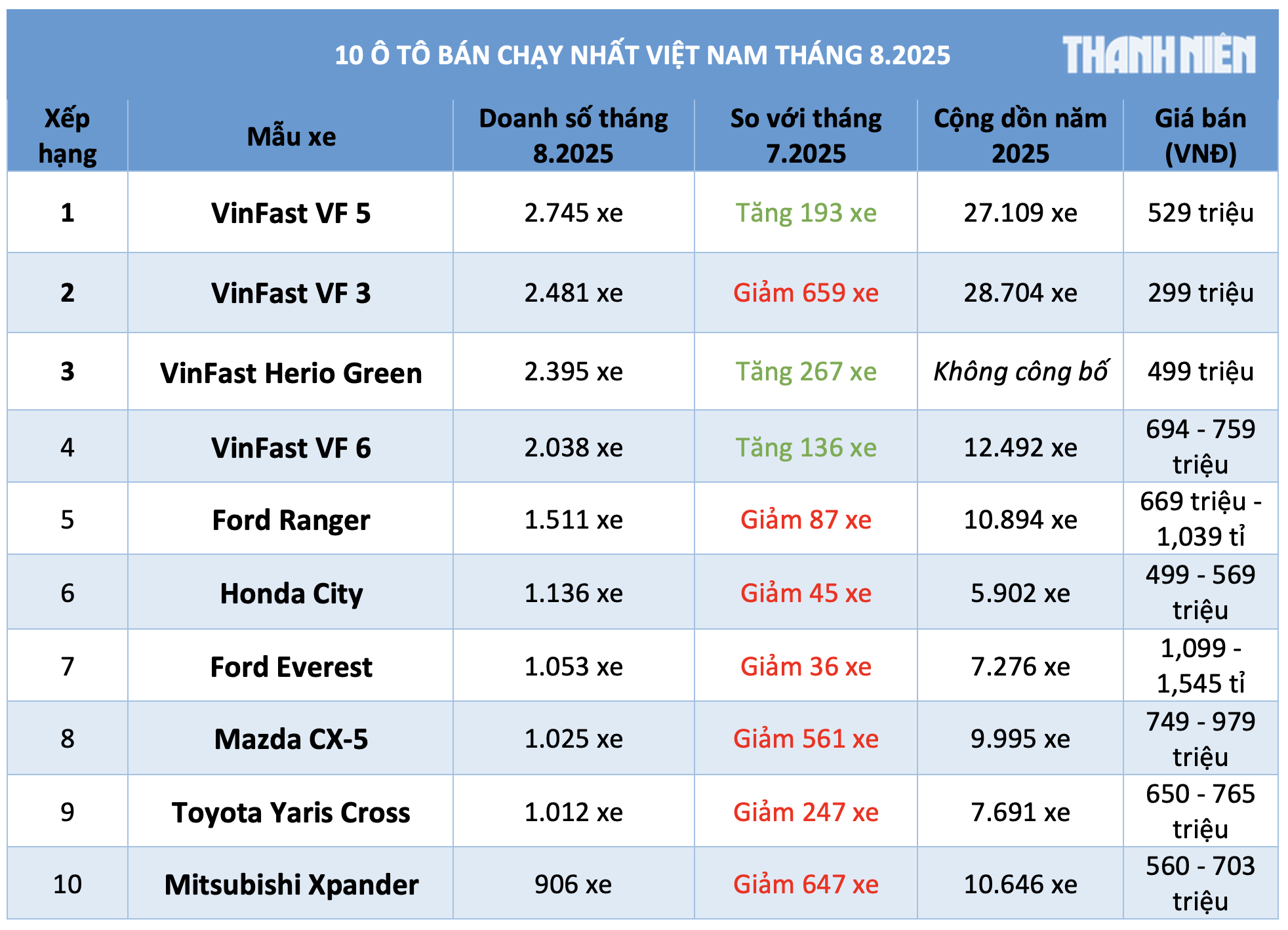 10 ô tô bán chạy nhất Việt Nam tháng 8.2025: VinFast chiếm 4 vị trí đầu - Ảnh 1.