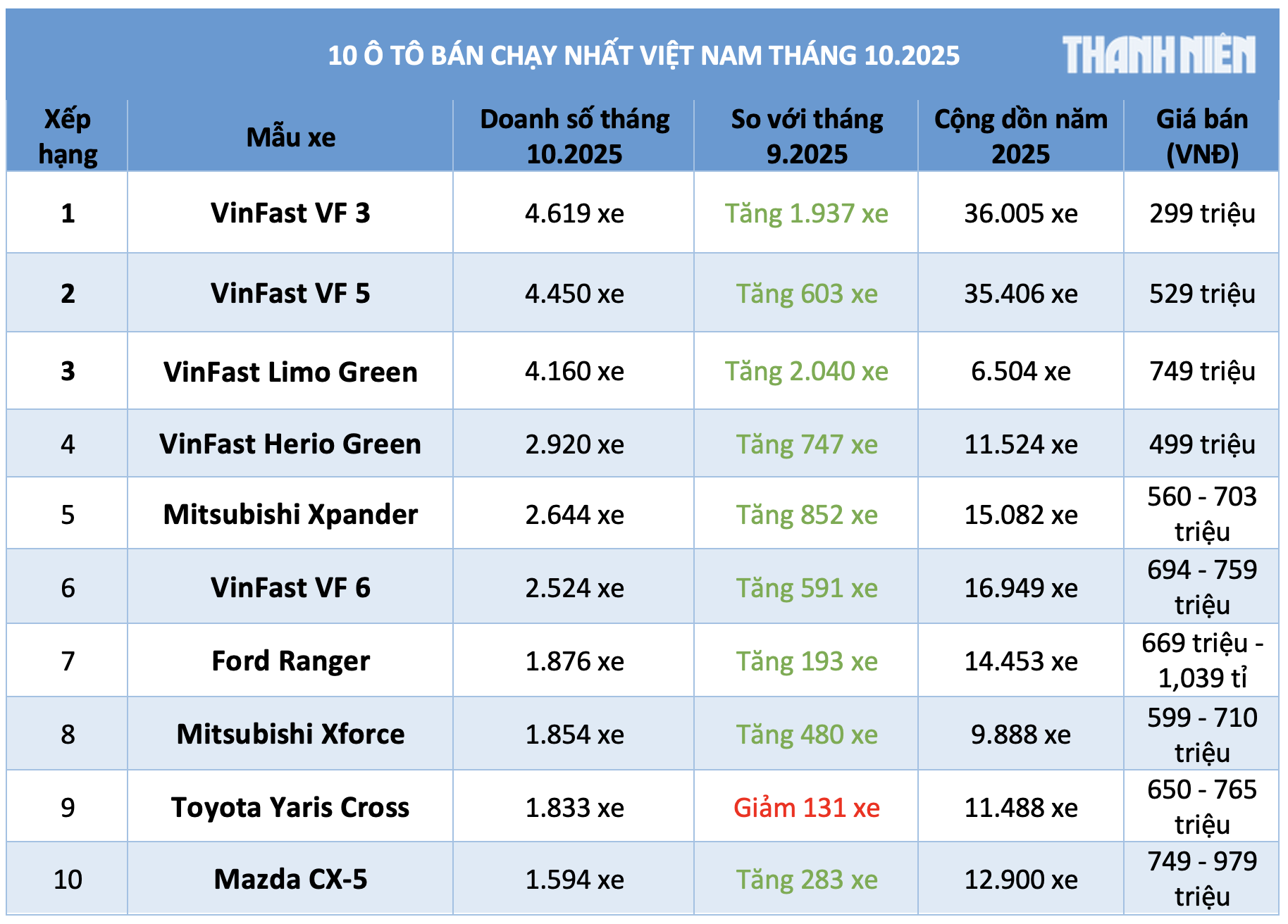 10 ô tô bán chạy nhất Việt Nam tháng 10.2025: Có tới 5 mẫu xe điện VinFast - Ảnh 1.